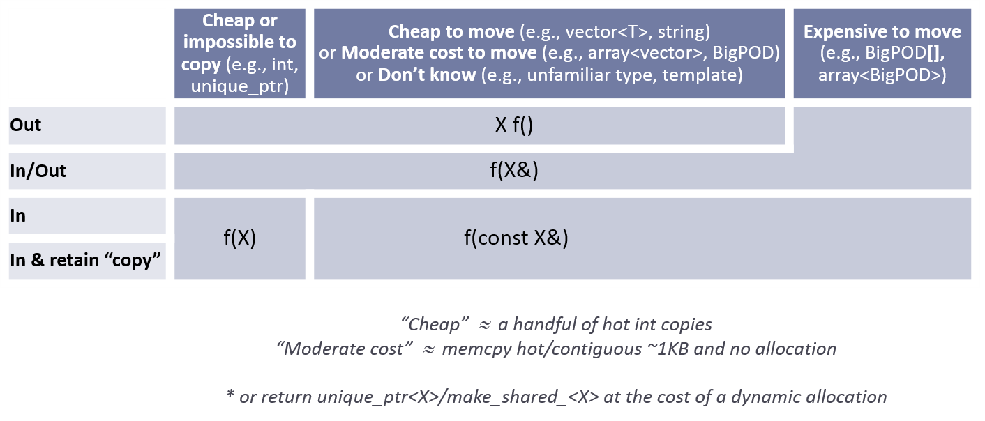 Normal parameter passing table