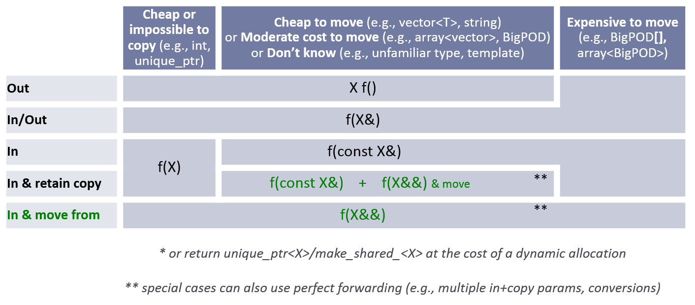 Advanced parameter passing table