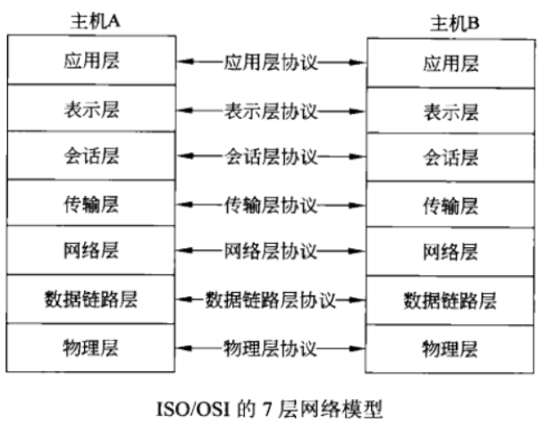 ISO/OSI七层网络模型