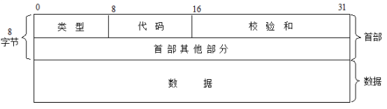 ICMP报文格式