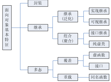 面向对象特征