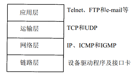 TCP/IP协议四层模型