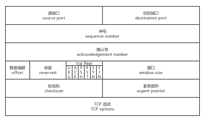 TCP首部