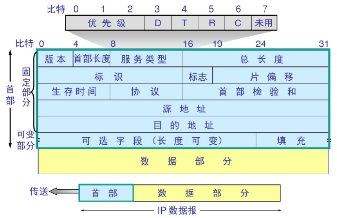 IP数据报格式