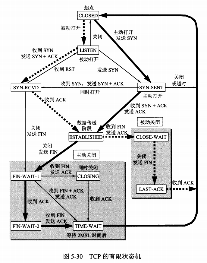 TCP 的有限状态机