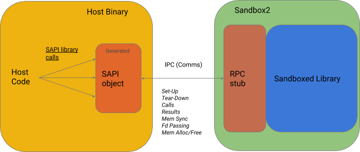 SAPI Diagram